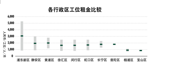世邦魏理仕 大浪淘沙，共享辦公轉型在即，物業服務評估成關鍵